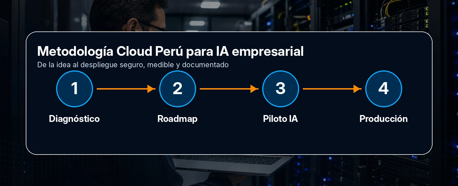 Metodología de consultoría en inteligencia artificial de Cloud Perú